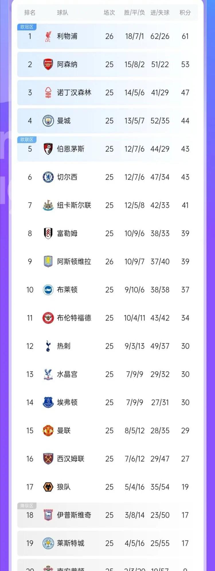 关于利物浦主场大胜，积分榜领先优势扩大的信息