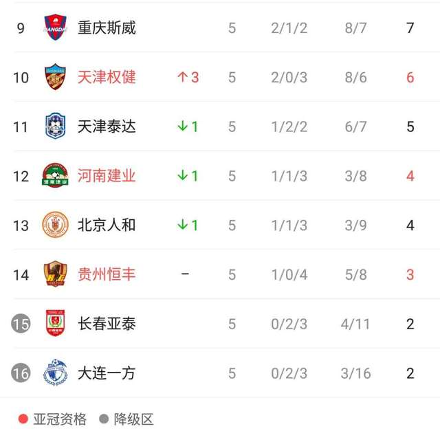 包含权健主场遭遇不利，积分榜排名持平的词条